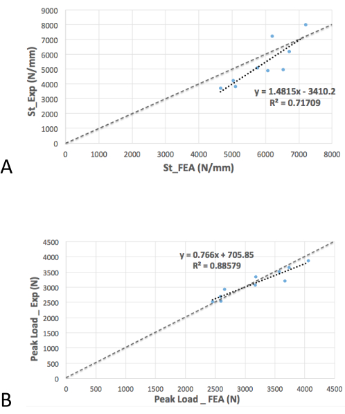 figure-results-5 Static equilibrium graphs with regression analysis for experimental vs. FEA results.