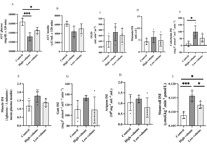 figure-results-2 Multiple bar graphs comparing glucose and insulin responses across control, high-volume, low-volume groups.