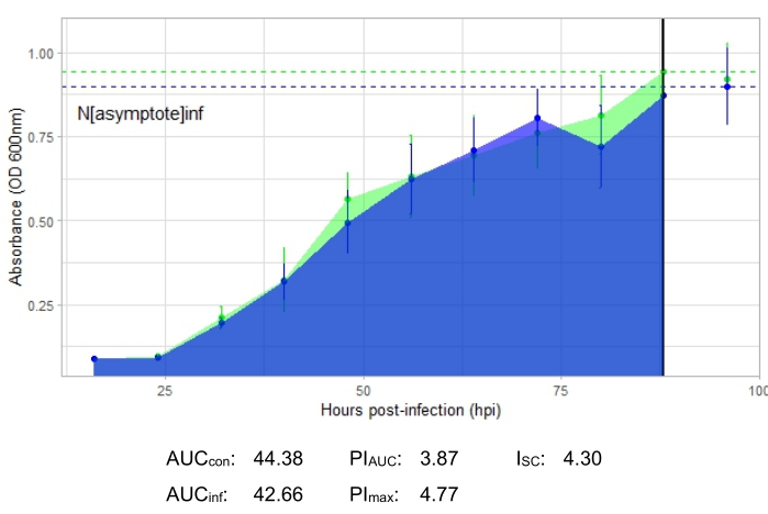 Growth curve analysis, absorbance vs. time post-infection graph with asymptote and data points.
