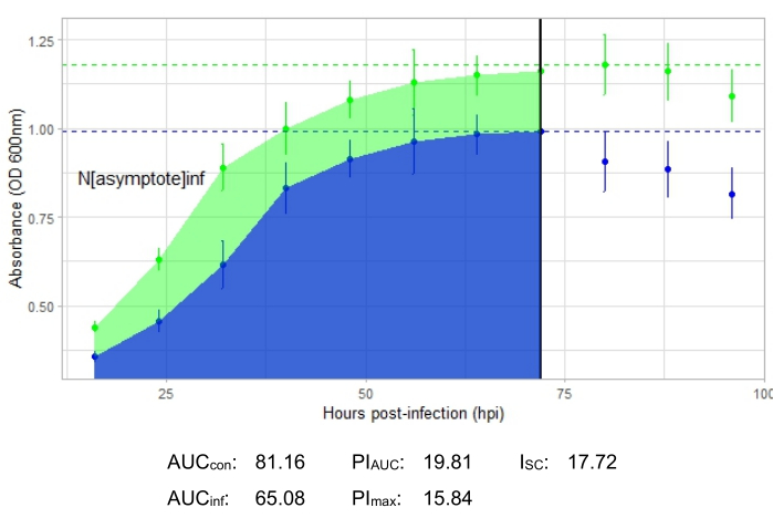 Bacterial growth analysis graph showing absorbance over time post-infection, with fitting parameters.