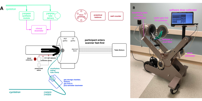 PET/CT scanning process diagram and equipment setup for radiotracer delivery and dose calibration.