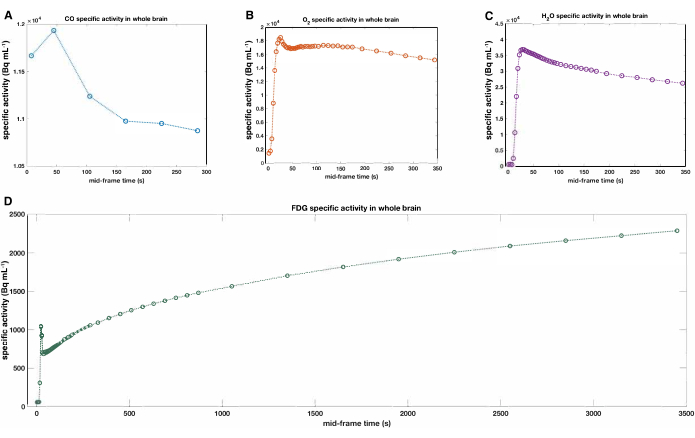 Brain metabolic activity; graphs comparing specific activity of CO, O₂, H₂O, and FDG over time.