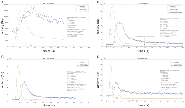 Radial artery activity graphs depicting experimental metabolic analysis over time (Bq vs. seconds).
