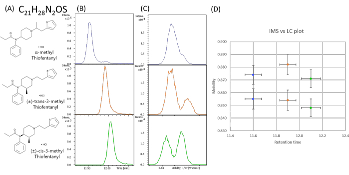 figure-results-4 Chemical structure and chromatography; LC-IMS analysis for thiofentanyl isomers; diagram and plot.