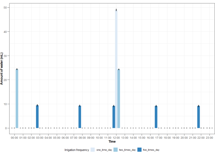 Irrigation frequency analysis chart; water amount vs. time; bar graph; agricultural experiment.