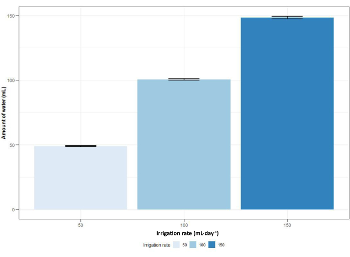 Bar chart of irrigation rates (mL/day) vs. water amount (mL). Statistical comparison shown.