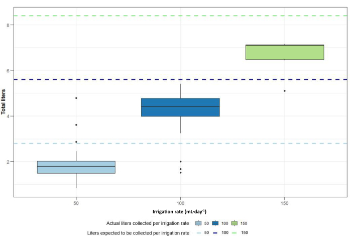 Box plot of irrigation rates vs. total liters showing actual vs. expected water collection.