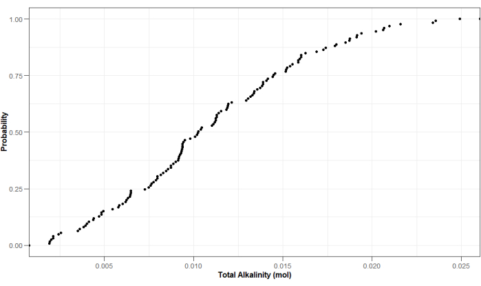 Probability vs. total alkalinity graph; analyzes data distribution and correlation in a statistical context.