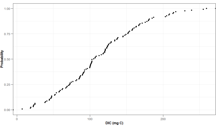 Cumulative probability plot of dissolved inorganic carbon (DIC) in mg C, statistical data analysis.