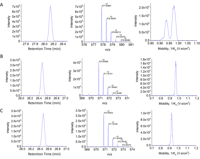 Chromatography and mass spectrometry graphs; intensity vs. retention time, m/z, and mobility.