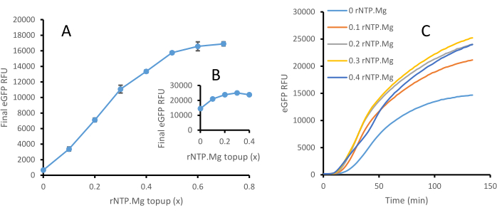 figure-results-1 Graph of eGFP expression vs rNTP.Mg concentration and time showing reaction progress.
