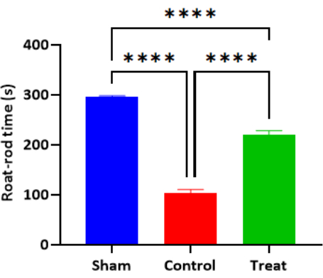 figure-results-5 Rotarod performance bar chart; statistical significance among Sham, Control, Treat groups.