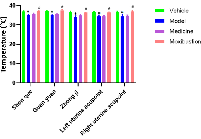 Temperature measurement bar chart for different acupoints in moxibustion treatment experiment.