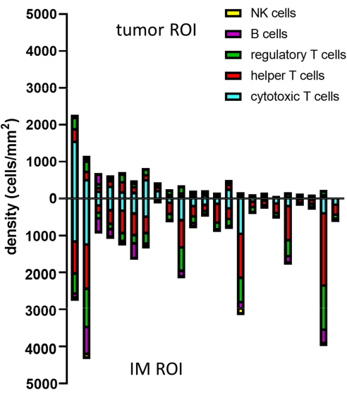 figure-results-8 T cell density bar chart; tumor vs. IM ROIs; NK, B, regulatory, helper, cytotoxic cells.