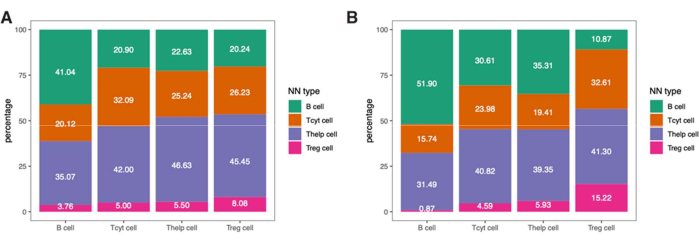 figure-results-9 Bar chart comparison of immune cell types: B, Tcyt, Thelp, Treg, in grouped percentages.