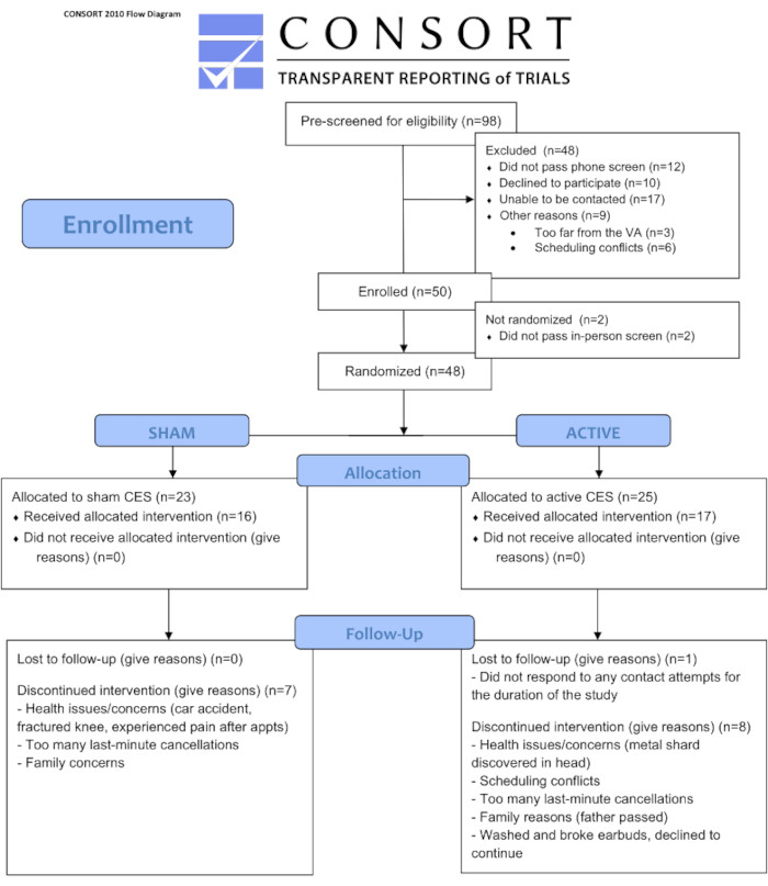 CONSORT flow diagram for clinical trial enrollment and follow-up process; randomized allocation study.