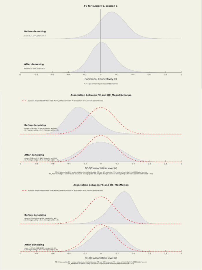 Functional connectivity analysis, statistical graphs, denoising effects on FC-QC association, diagram.