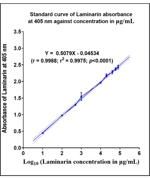 Laminarin absorbance at 405 nm vs. concentration, linear regression graph, data analysis result.
