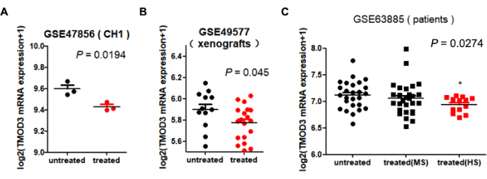 figure-results-2 Gene expression analysis, chart with log2TMOD3 mRNA expression, untreated vs. treated, P values shown.