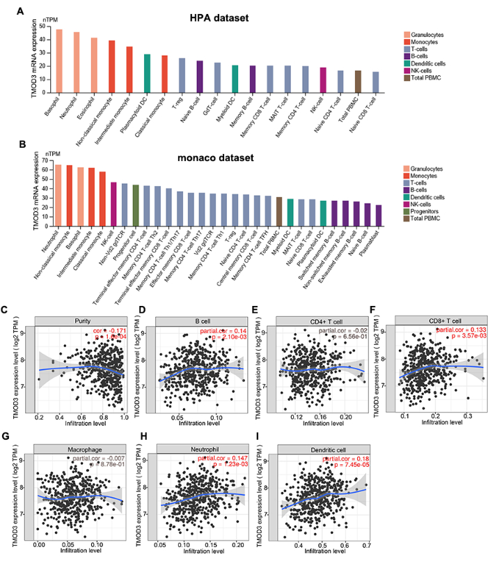 figure-results-6 Gene expression analysis charts, formula nTPM, diagrams showing cell type impact, correlation scatter plots.