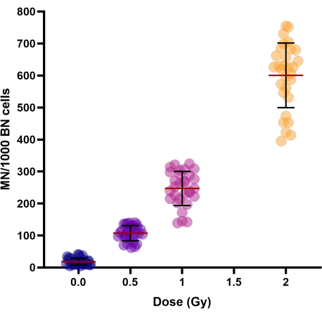 figure-results-2 剂量-反应曲线图;微核细胞数 vs 剂量(Gy);显示生物学效应相关性的统计图。
