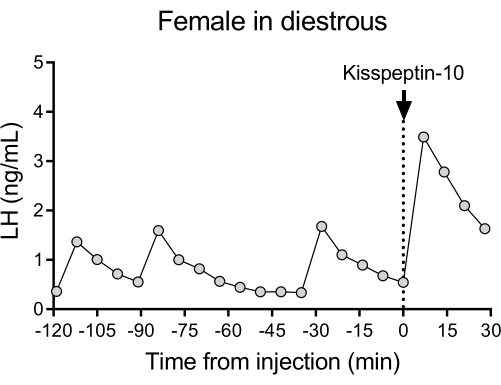 LH level graph in diestrous female; shows Kisspeptin-10 injection effect over time, hormone assay.