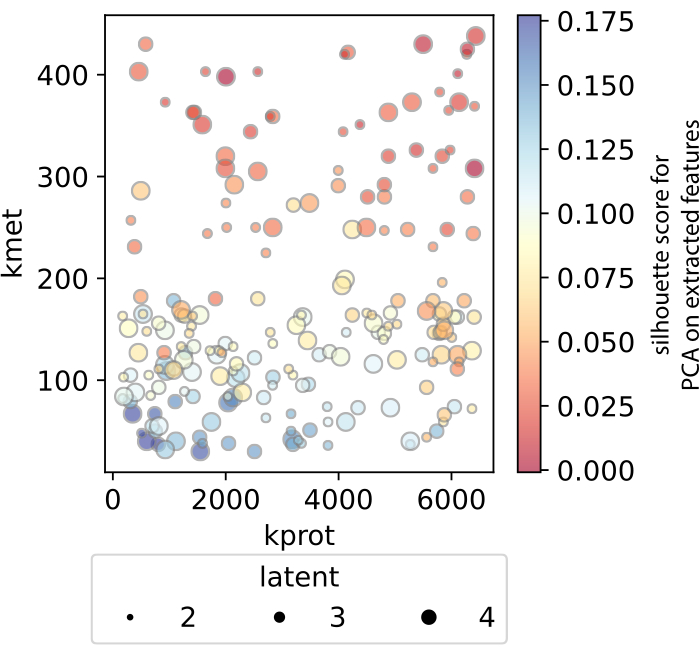 PCA silhouette score bubble chart; kmet vs. kprot; data clustering analysis; extracted features.