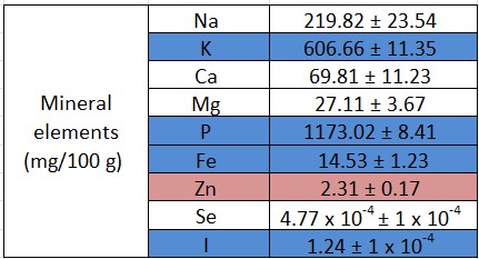 Mineral content table with values in mg/100g; Na, K, Ca, Mg, P, Fe, Zn, Se, I; analytical results.