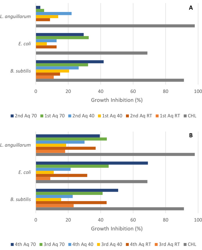 Valorization of the Red Seaweed Gracilaria gracilis Through a ...