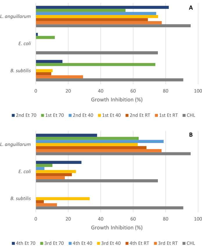 Valorization of the Red Seaweed Gracilaria gracilis Through a ...