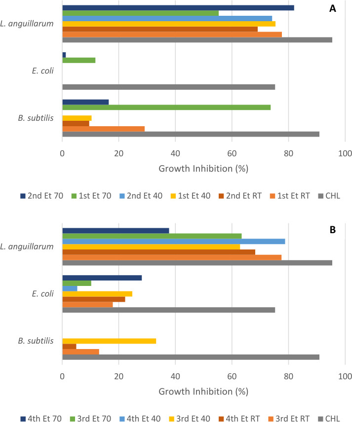 Valorization of the Red Seaweed Gracilaria gracilis Through a ...