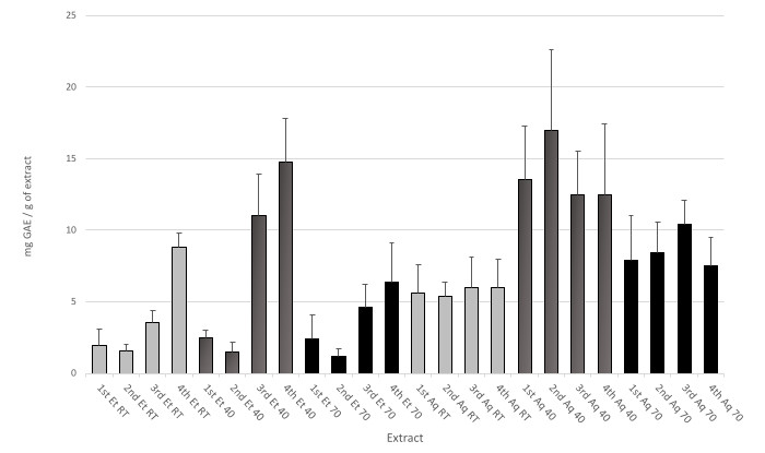 Bar graph showing extract concentration in mg GAE/g, highlights standard deviation in antioxidant study.