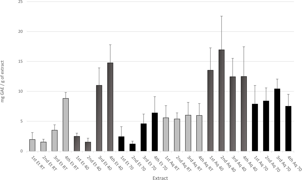 Valorization of the Red Seaweed Gracilaria gracilis Through a ...