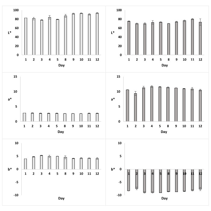 Color stability analysis, L*a*b* color space, bar charts, day-wise measurements, comparison results.