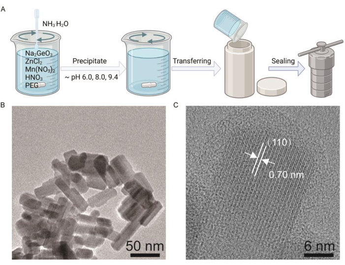 figure-results-1 Chemical synthesis process diagram with TEM images showing nanostructure morphology and lattice detail.