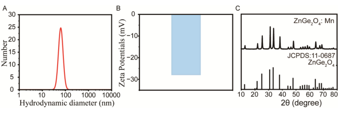 figure-results-2 Hydrodynamic diameter distribution, zeta potential, and XRD pattern for nanoparticle analysis.