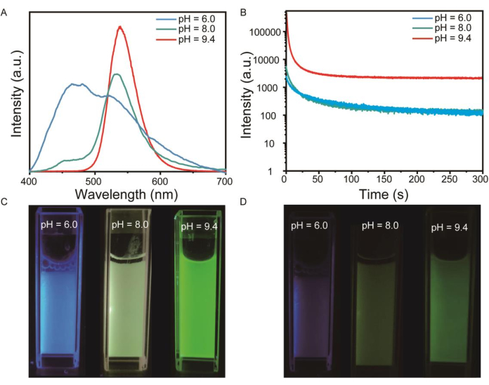figure-results-3 Fluorescence spectra, decay graphs, and UV-visible cuvette images at pH 6, 8, and 9.4.