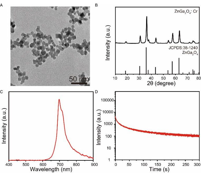 figure-results-4 ZnGa2O4:Cr nanoparticles, XRD pattern, emission spectrum, decay analysis; spectroscopy results.