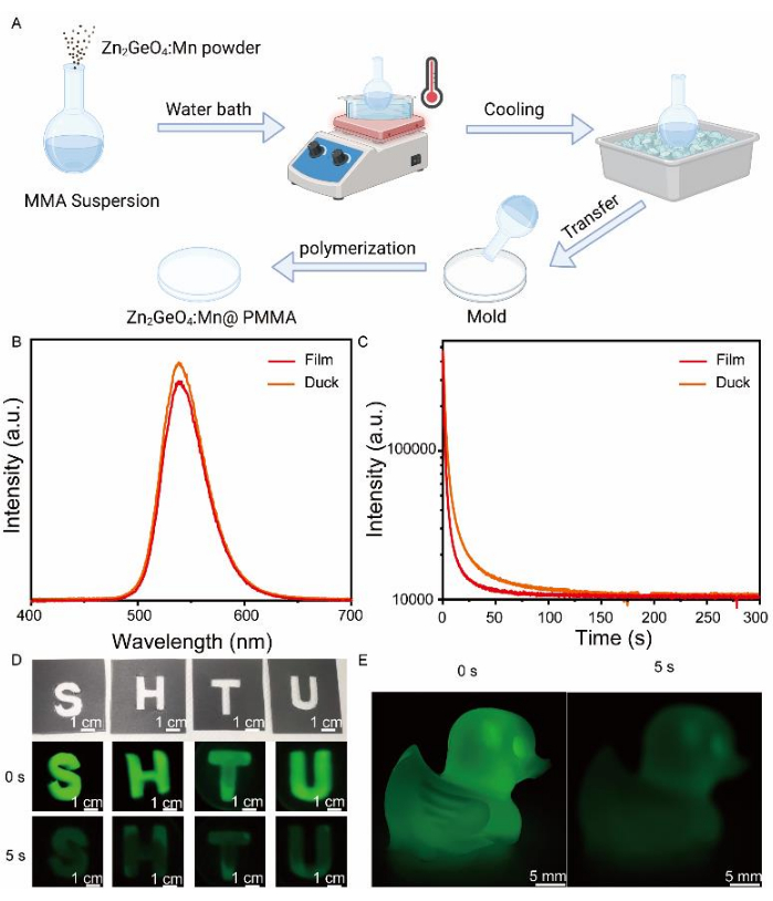 figure-results-5 Zn2GeO4:Mn polymerization diagram, spectral analysis graphs, fluorescence results.