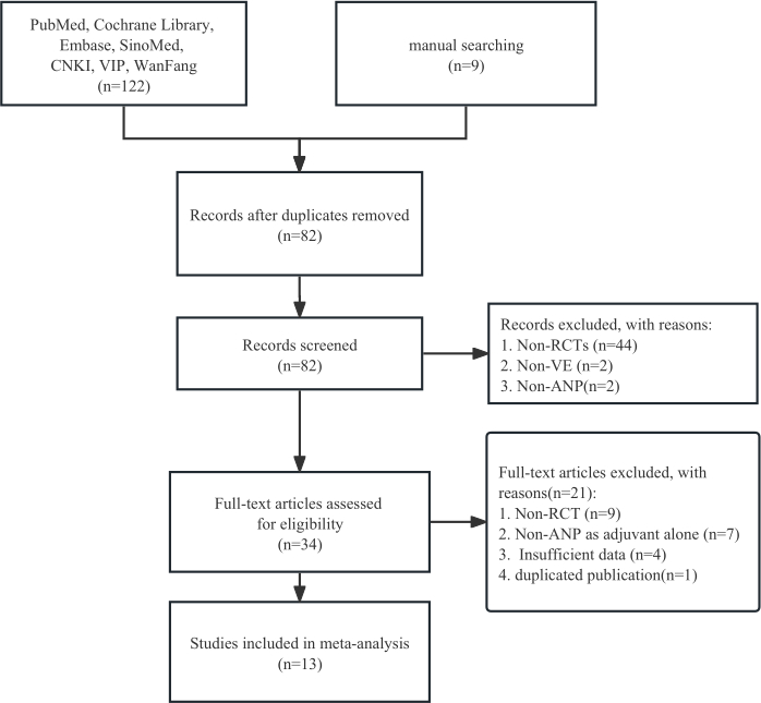 figure-results-1 Meta-analysis study selection flowchart; article screening and eligibility diagram with exclusion reasons.