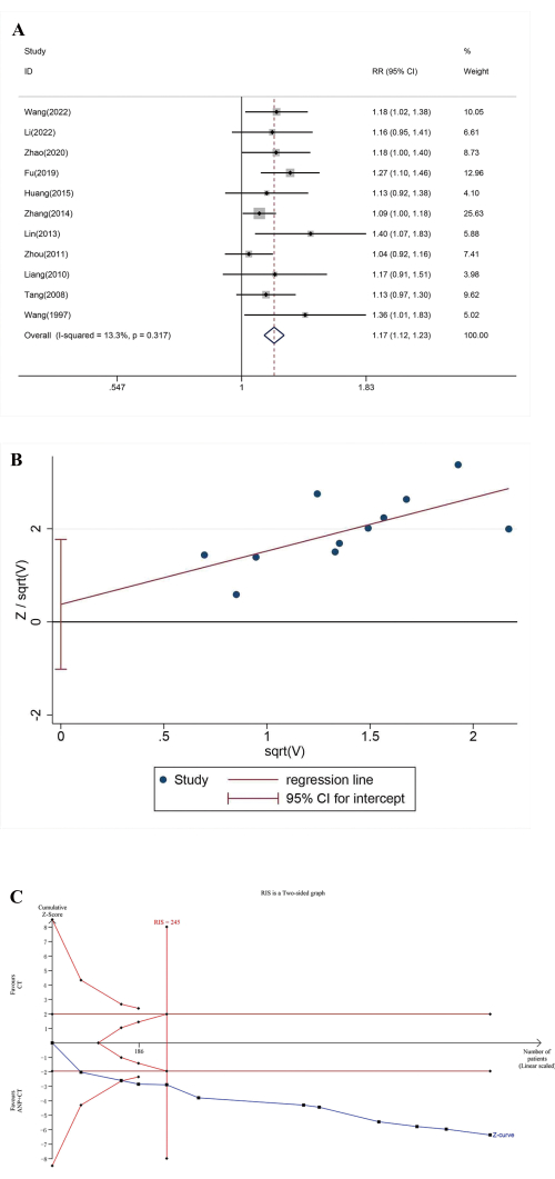 figure-results-2 Meta-analysis results; graph of study risk ratios, scatter plot regression, funnel plot diagnostics.