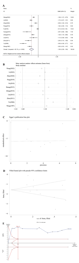 figure-results-3 Forest plot, regression plot, and bias plots for meta-analysis, showing effect size and precision.