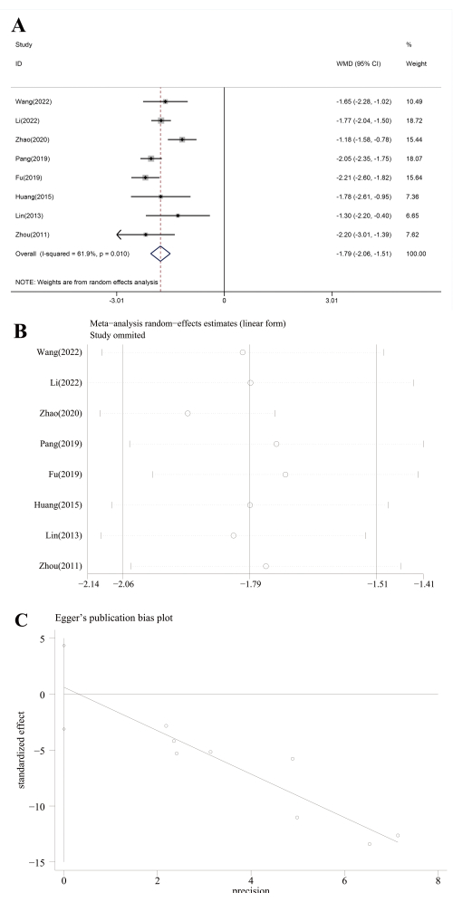 figure-results-4 Forest plot, meta-analysis diagram; bias analysis charts, visualization of statistical data.