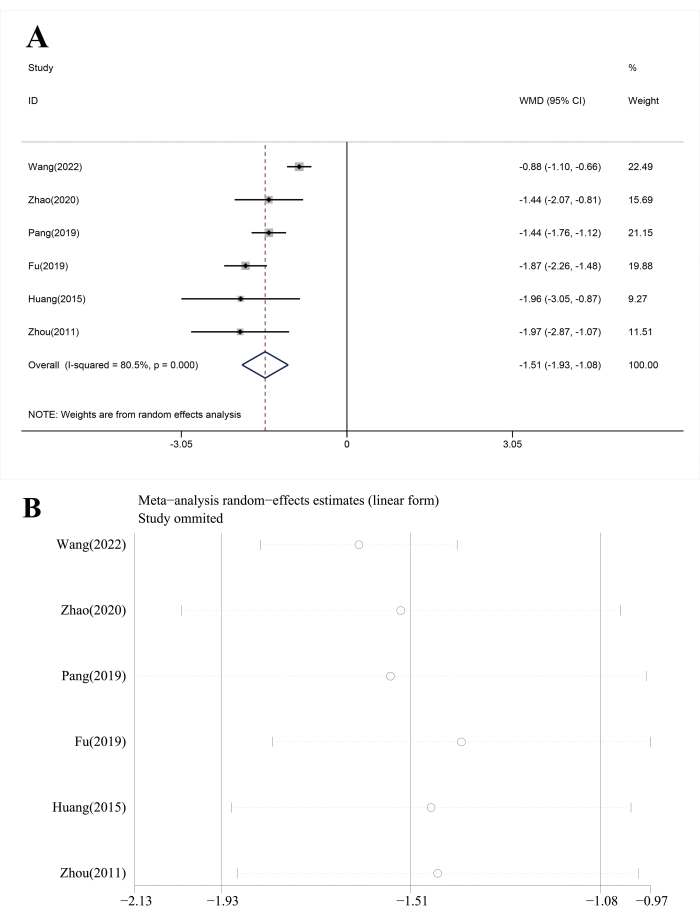 figure-results-5 Meta-analysis random effects forest plot and linear estimates chart, statistical data analysis.