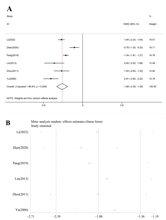 figure-results-6 Meta-analysis forest plot and linear form random-effects estimates; studies comparison and CI evaluation.