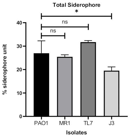 figure-results-2 Bar chart showing siderophore production in bacterial isolates; significance denoted with ns and *.