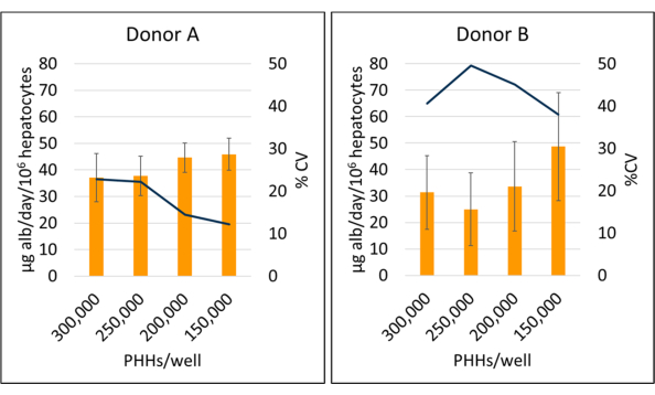 figure-results-5 Hepatocyte viability comparison; PHHs concentration vs albumin production; bar chart data analysis.