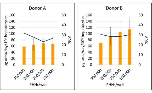 figure-results-6 Urea synthesis comparison graph for two donors' hepatocytes, showing variation by cell count per well.