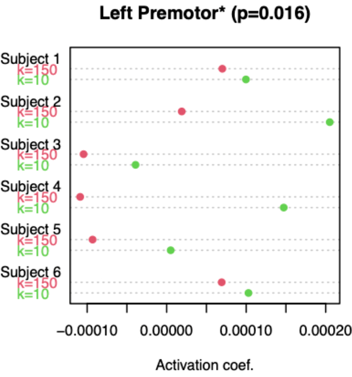 Left premotor activation coefficients chart; compares data from six subjects, p=0.016 significance.
