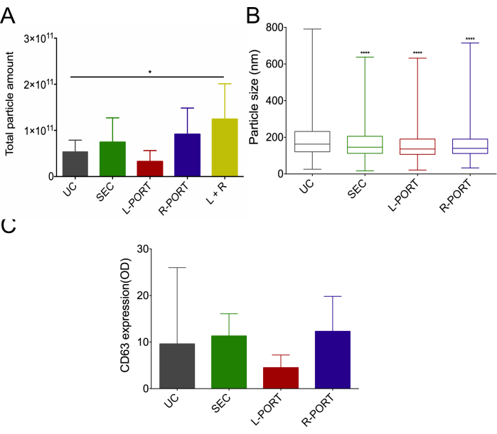 figure-results-4 Particle analysis: bar graphs comparing total particle count, size, and CD63 expression; statistical data.